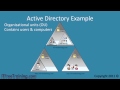 MCITP 70-640: Active Directory Under The Hood