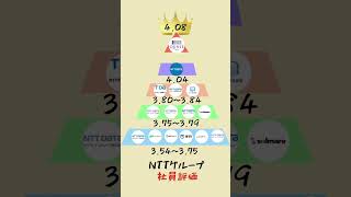 📌NTTグループの社員評価　#就職#就活#ntt #企業