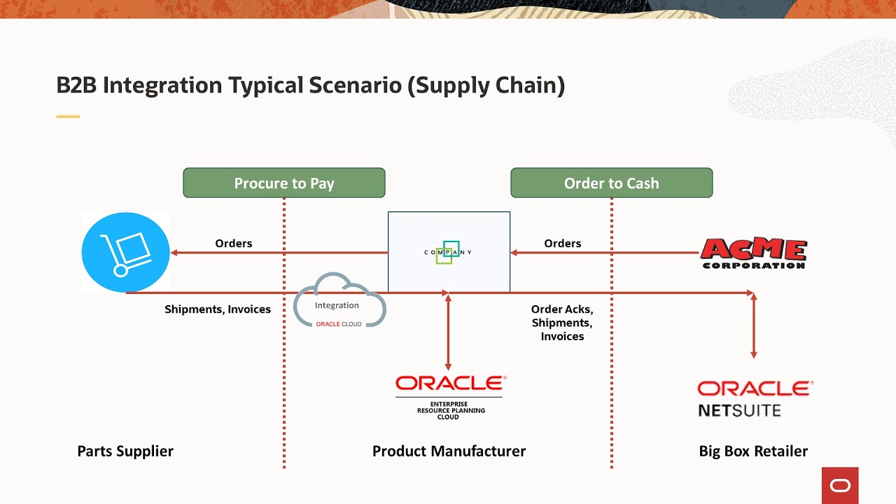 Oracle Integration Capabilities: B2B - YouTube