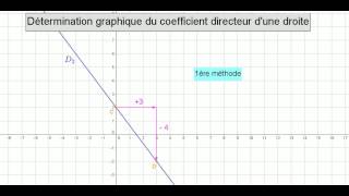 Déterminer graphiquement le coefficient directeur d'une droite