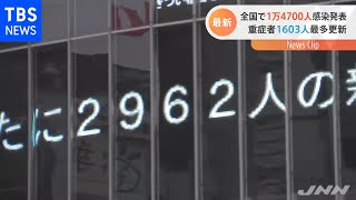 全国の感染者１万４７００人 重症者１６０３人で最多更新