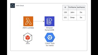 Insert records into DynamoDB using the AWS lambda Java Function using IntelliJ IDEA