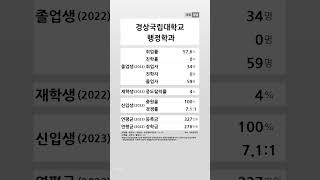 경상국립대학교 행정학과 학생 경쟁력 (2022-2023) #shortsfeed