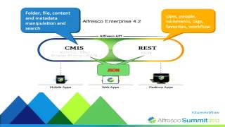 Alfresco Summit 2013: Getting Started with Alfresco Development