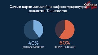 Ҳудуди қарзи давлатиро аз 40% то 60% ММД боло мебардоранд