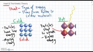 Level 9 - 3 How Heat affects Particles