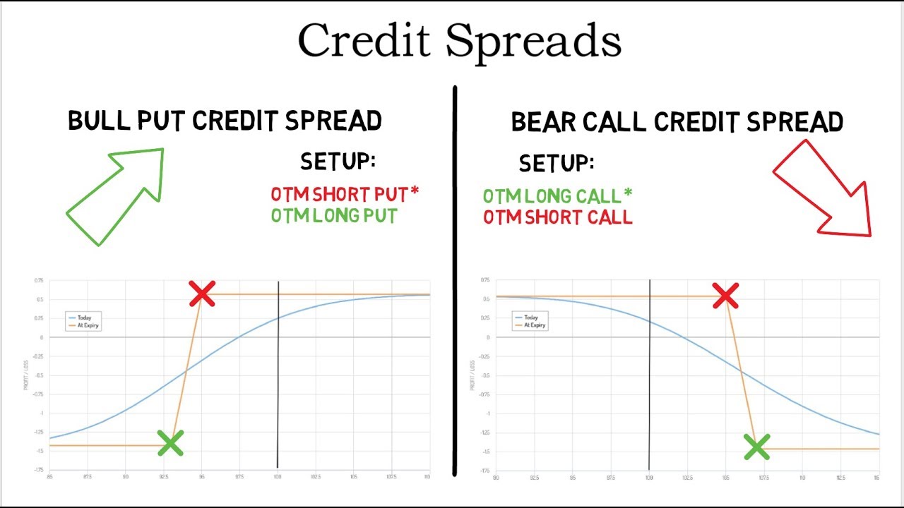 Option Credit Spreads Explained - With Examples - YouTube