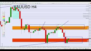 黄金XAUUSD，白银XAGUSD - 22-04-2023 周末分析