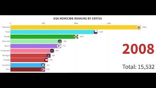 Deadly Divides: Uncovering the States with the Highest Homicide Rates