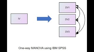 One-way MANOVA demonstration using IBM SPSS Version 26 (Video 1; Dec 2, 2019)