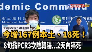 今167例本土.18死! 8旬翁「PCR3次陰轉陽.2天內猝死」－民視新聞