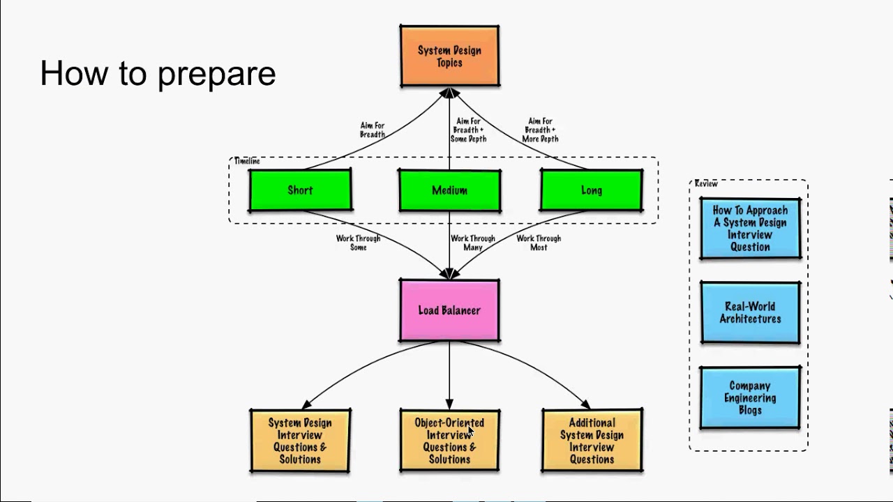 System Design Interviews Preparation Key Concepts Part 1 Of 2 Youtube