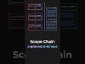 How JavaScript Finds Variables (Scope Chain Explained)