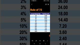 RULE OF 72. BANGLA. #investment #dse #fundamentalanalysis