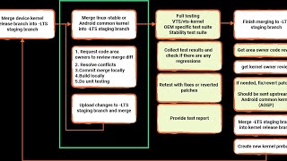 Upstream android kernel from Linux stable kernel using git merge and cherry-pick commit