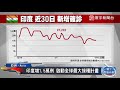 全球總確診逾9433萬人 日本再添7000多例 西班牙日增破4萬｜寰宇新聞20210116