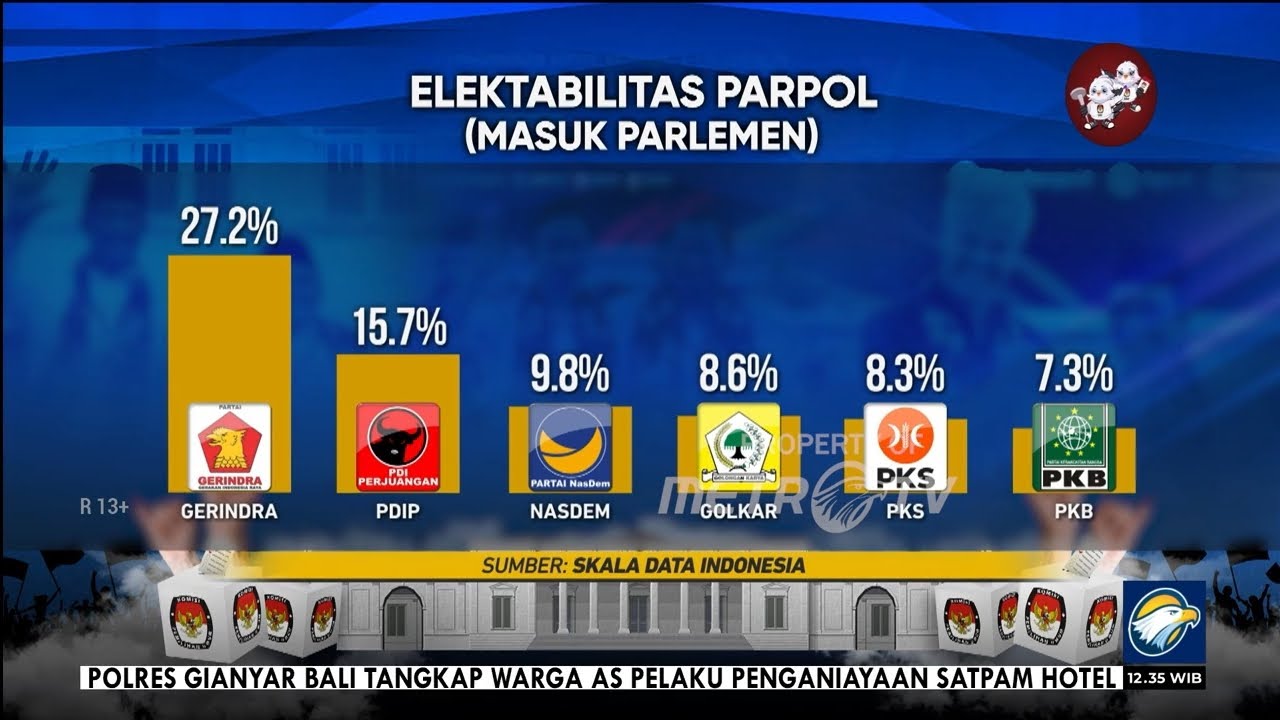 Hasil Survei Partai Lolos Parlemen Terbaru - YouTube