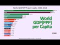 GDP(PPP) per Capita 1980-2028 / IMF(April 2023) Data