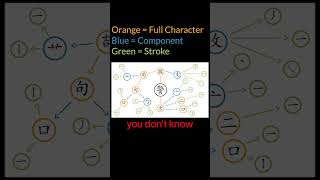 You already know the best way to learn Chinese is character by character… #mandarinblueprint