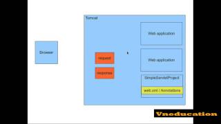 JSPs and Servlets Tutorial 03 Understanding the Servlet
