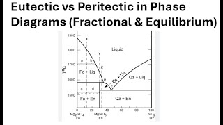 Eutectic and Peritectic in Phase Diagrams: Equilibrium vs. Fractional Crystallization and Melting