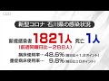 新型コロナ　石川で１８２１人感染１人死亡