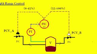 Split Range Control and it’s explanation in the field of Instrument & Control maintenance.