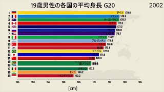 G20各国の男性の平均身長 1985-2019