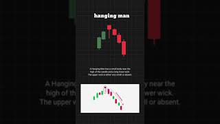 Hanging Man candle. Hanging Man candedtick pattern.