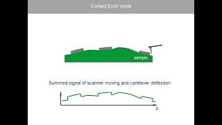 Contact Error mode. AFM Theory from NT-MDT.