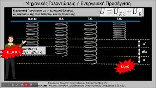 ΜΗΧΑΝΙΚΕΣ ΤΑΛΑΝΤΩΣΕΙΣ /  ΕΝΕΡΓΕΙΑΚΗ ΜΕΛΕΤΗ