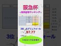 阪急杯2024 独自タイム指数 最高評価ランキング 【 競馬予想 】【 阪急杯2024予想 】