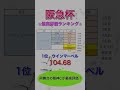 阪急杯2024 独自タイム指数 最高評価ランキング 【 競馬予想 】【 阪急杯2024予想 】