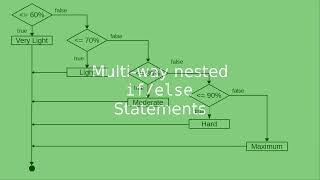 Chapter 5: Multi-way if-else-if chains