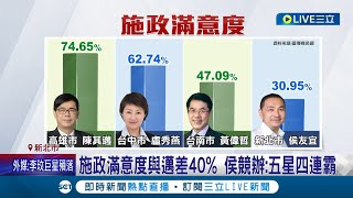 只要是民調都會墊底? 陳其邁施政滿意度74.65%居冠 侯友宜僅30.95%墊底 施政滿意度相差40% 侯競辦:侯五星四連霸│記者 古芙仙 黃智忠│【LIVE大現場】20230706│三立新聞台