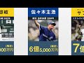 【プロ野球最新版】歴代最高年俸ランキング【npb 田中将大 菅野智之 柳田悠岐 坂本勇人】