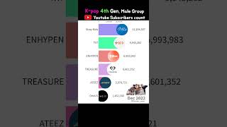 K-POP 4th Gen. Male Music Artist Group YouTube Subscribers count 2021-2024 #straykids #txt #kpop