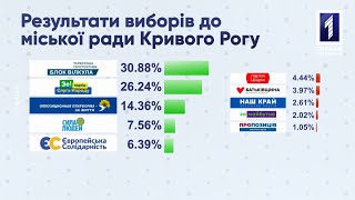 У Кривому Розі оголосили результати місцевих виборів