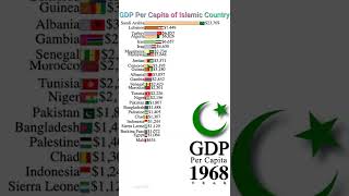 GDP Per Capita of Islamic Countries 1900 to 2027 | #Shorts | Data Player