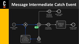 Implementación de Message Intermediate Catch Event en Camunda 8