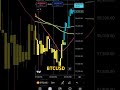 BTCUSD chart setup 22-11-24 #bitcoin #trading #crypto