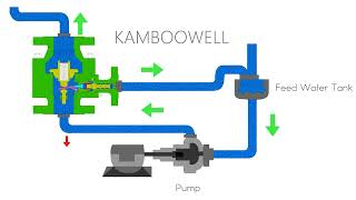 Automatic recirculation valve principle