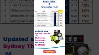 BBWL 2023 Points Table and Final's Chance - 1st Nov'23 | After Sydney Thunder vs Melbourne Renegades