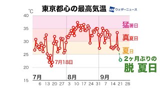 東京都心、2か月ぶりの「脱 夏日」