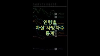 Statistics on the number of suicide deaths in South Korea by age