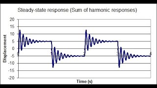 Vibration Response Analysis in MS Excel: Linear System subjected to a Square-Wave Force Function
