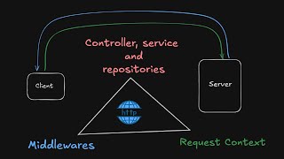 What are controllers, services, repositories, middlewares and request context?