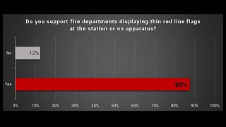 Survey results: Do firefighters support the display of thin red line flags?