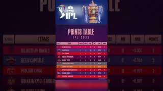 Tata IPL 2022 Points table | After 4th matches | MI CSK RCB DC PBKS KKR RR SRH LSG GT #ipl2022 #ipl