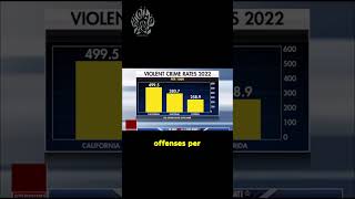 Governors Newsom and DeSantis clash over crime rates: Who has the real numbers? ⚖️